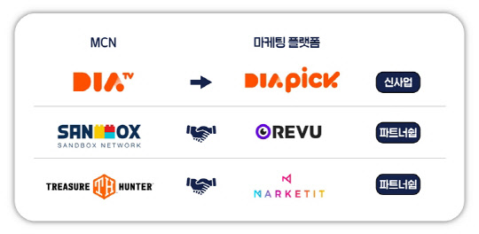 사진= MCN에서 플랫폼으로 확장. '다이아 TV', '샌드박스 네트워크', '트레져헌터'